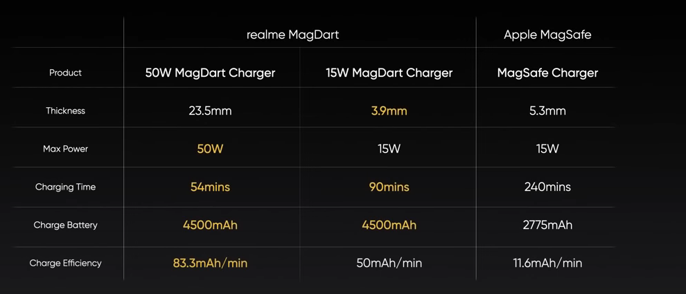 Realme Flash and its Innovative Magnetic Wireless Technology