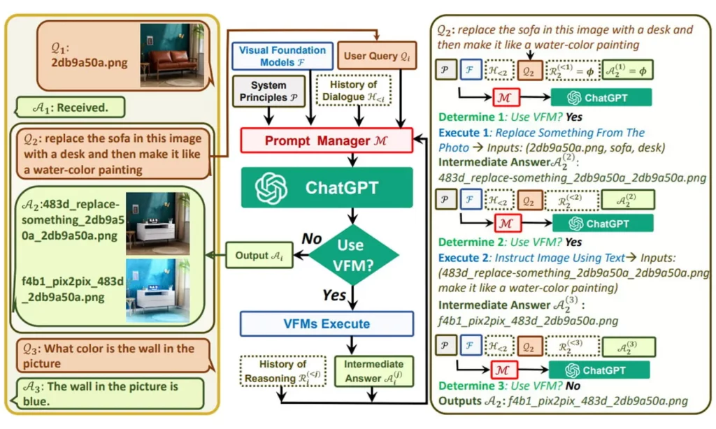 Visual chatgp working flow diagram; Microsoft Visual ChatGPT