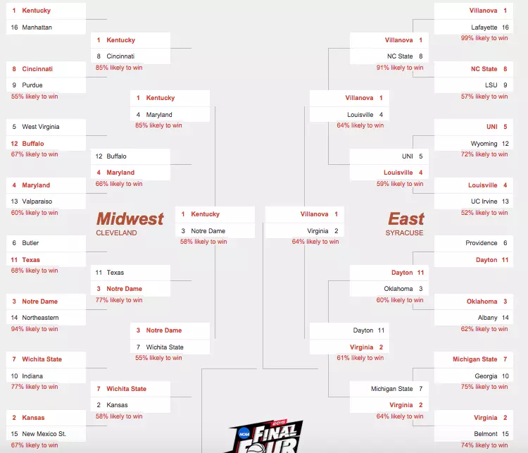 Microsoft Bing NCAA Bracket Predictions in 2023